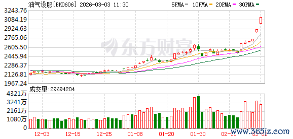 满屏涨停！中东战火点燃油气板块 融资客提前布局这些票