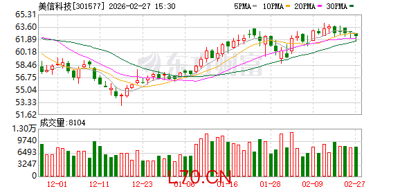 美信科技：润科基金减持计划期满，累计减持111900股