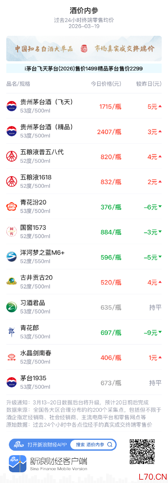 酒价内参3月19日价格发布 五粮液1618小幅上涨2元/瓶
