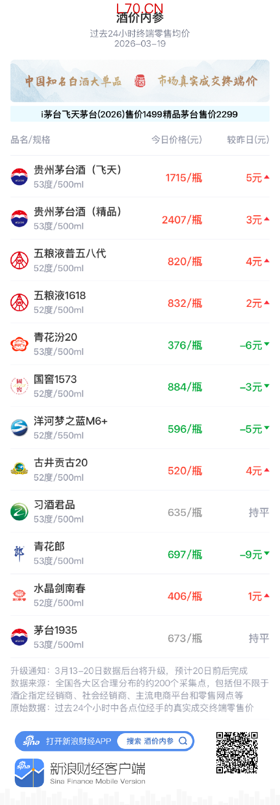 酒价内参3月19日价格发布 精品茅台上涨3元/瓶