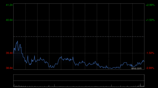江西铜业股份早盘涨逾5% 2025年度归母净利润同比增长2.41%