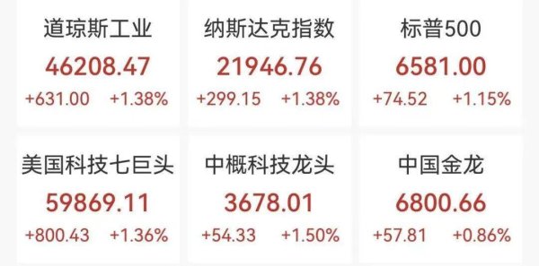 道指大涨超600点，有中概股飙涨87%，国际油价大跌10%，黄金巨震