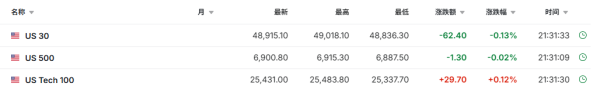 美股三大期指涨跌不一 存储概念股持续走强 | 今夜看点