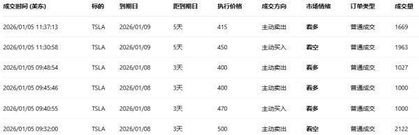期权智投播报：特斯拉、Palantir隔夜均涨超3% 期权异动大单显示大户看空较多