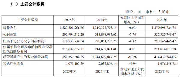 牛市也带不动？太平洋营收停滞，去年投行业务腰斩，四季度意外亏损3500万元