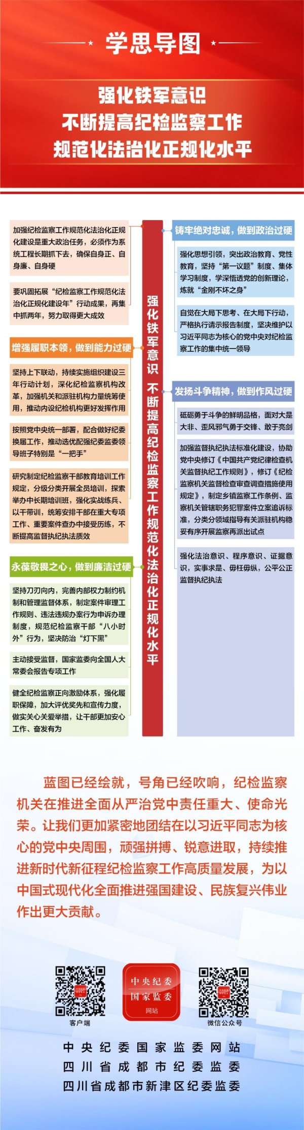 学习中央纪委五次全会精神·学思导图⑧