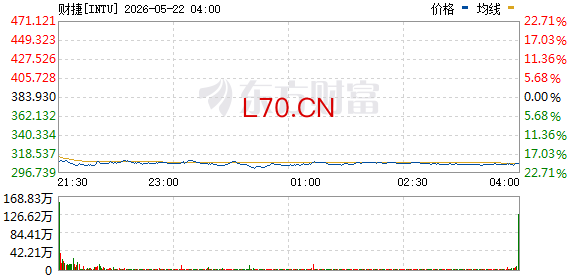 财捷集团股价下挫19%