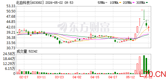 北自科技换手率48.22%，上榜营业部合计净卖出5096.82万元