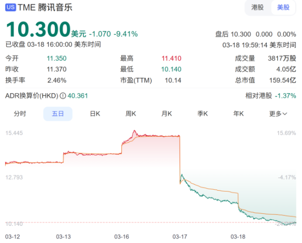 腾讯音乐大跌，是因为汽水音乐“偷家”吗？