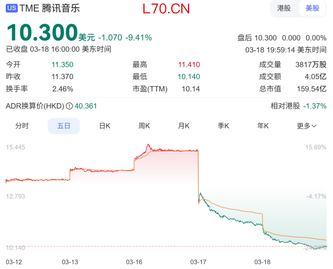 腾讯音乐大跌,是因为汽水音乐“偷家”吗?