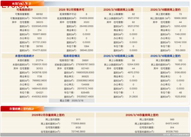 3月18日北京新房网签205套、二手房网签989套
