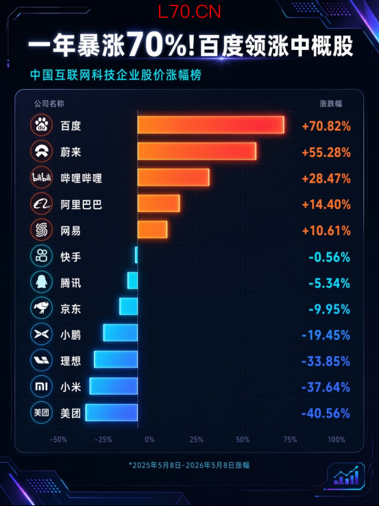 股价一年涨超70% “起大早赶大集”的百度终于被市场看懂了？