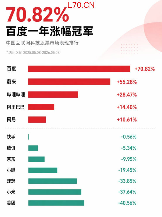 股价一年涨超70% “起大早赶大集”的百度终于被市场看懂了？