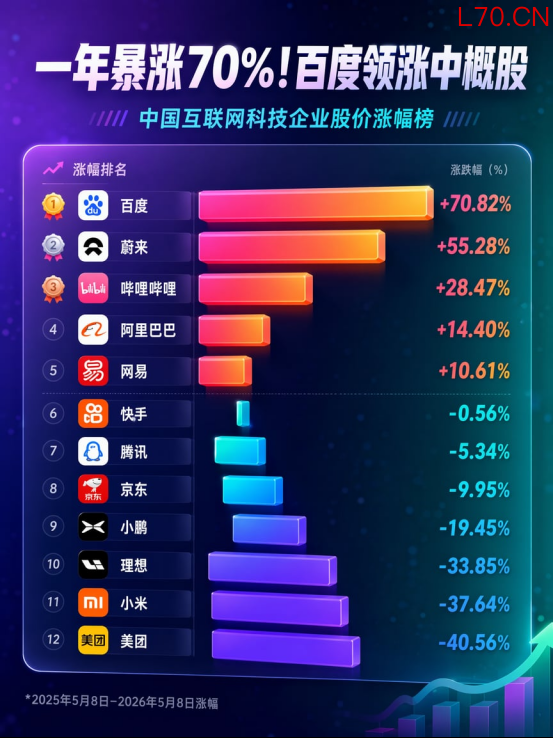 股价一年涨超70% “起大早赶大集”的百度终于被市场看懂了？
