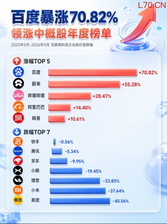 股价一年涨超70% “起大早赶大集”的百度终于被市场看懂了？