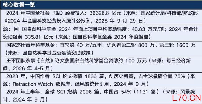 1篇造假文100万 谁在骗国家科研经费 信任与金钱双重损失