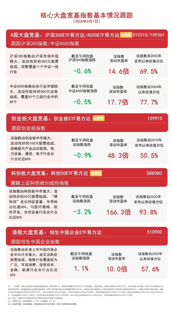 科创50指数低开低走，关注科创50ETF易方达（588080）后续走势