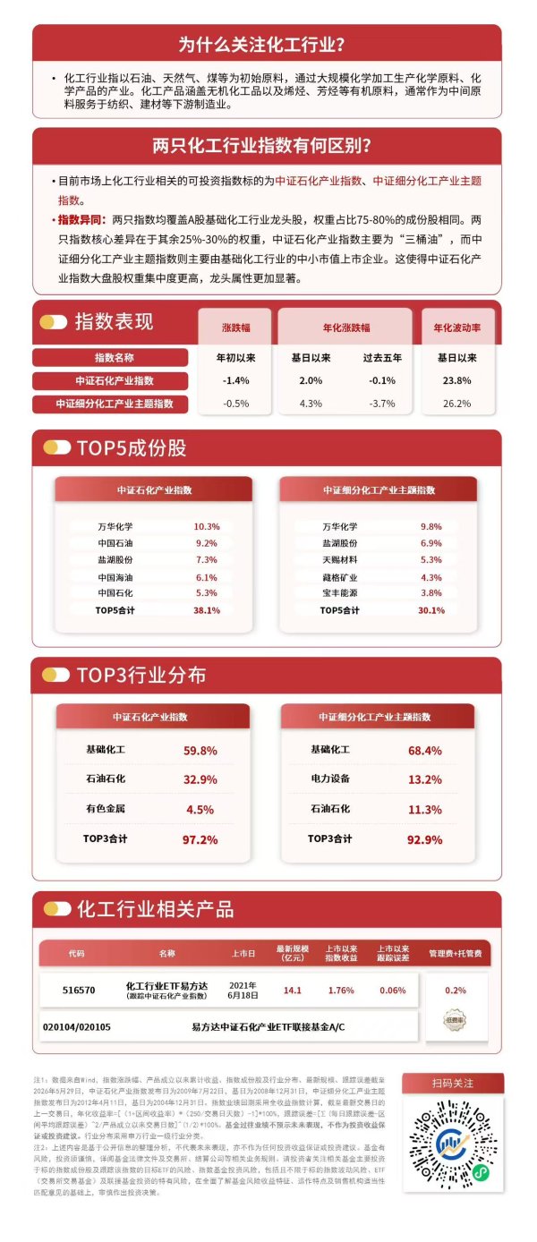 化工板块早盘强势上涨，化工行业ETF易方达（516570）受资金关注