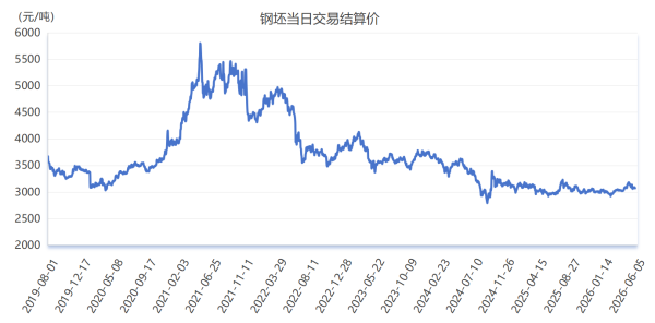 新华指数监测：6月5日山东港口大商中心钢坯价格微幅下跌、热轧C料价格平稳