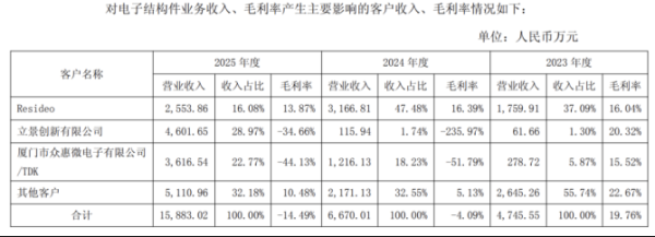 和林微纳：精密结构件亏本卖，一季报业绩“变脸”，募投项目“龟速”推进遭拷问