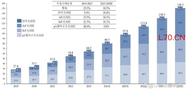 国产ArF光刻胶的进展如何 打破日系垄断实现突破