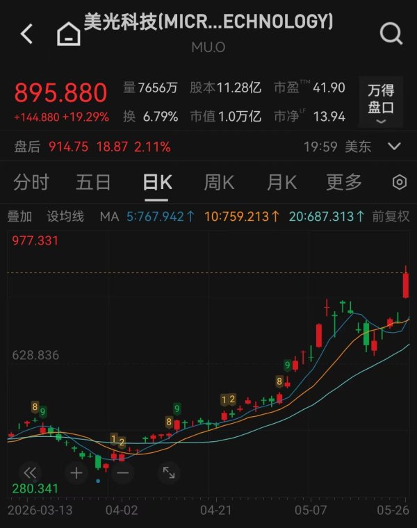 美光股价大涨超19%，万亿美元市值俱乐部再添一员