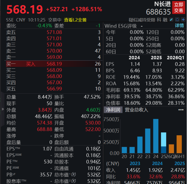 新股N长进盘中一度大涨1500%，单签盈利近30万